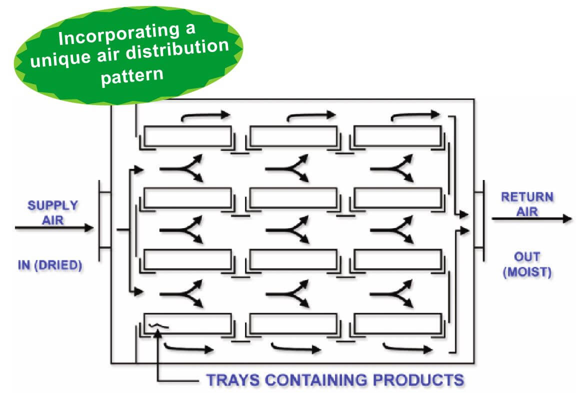 Tray Dryers From Bry-Air For Efficient Drying of Seeds